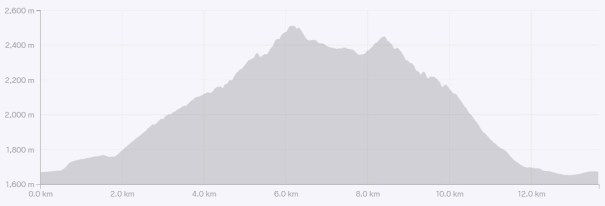Elevation Profile