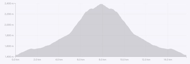 Elevation Profile