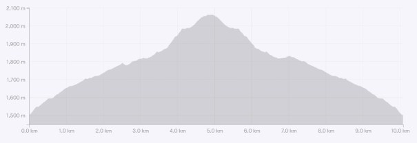 Elevation Profile