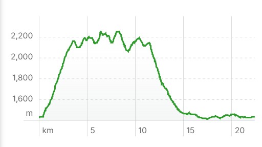 Elevation profile graph showing altitude in meters over a distance of 20 kilometers, with peaks reaching over 2,200 meters.