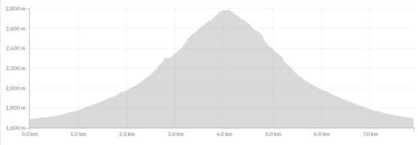 Elevation profile chart displaying a mountain with a peak height of approximately 2,800 meters, spanning a distance of 7 kilometers.